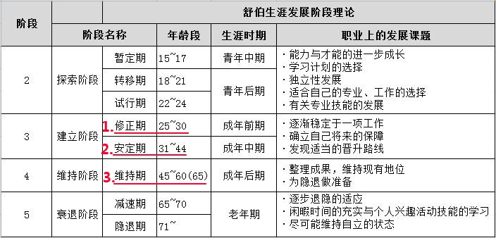 接下来我们结合舒伯的生涯发展阶段论来看看女性生理特点对其从事软件