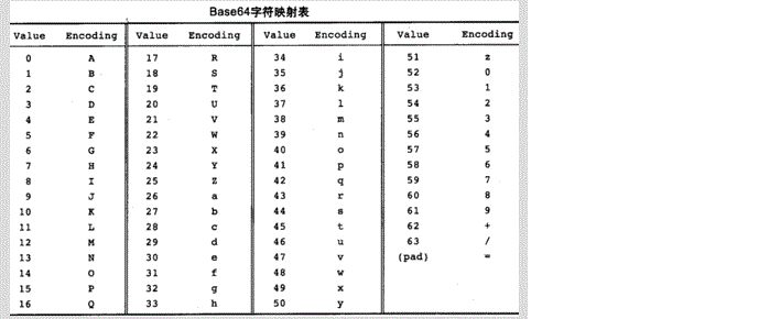 base64的字符映射表