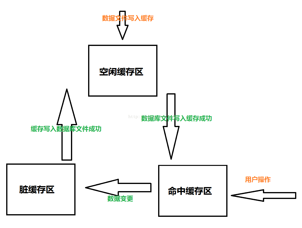 Oracle关于高速缓存区应用原理