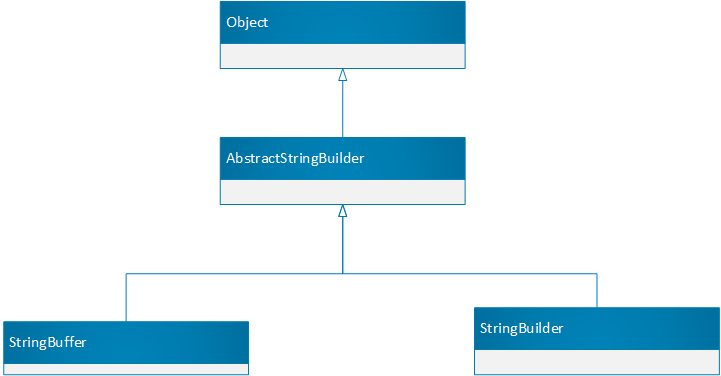 StringBuilder详解