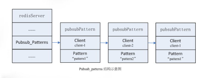 Pubsub_pattern结构示意图