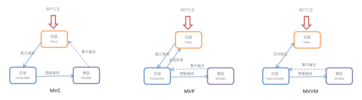 Android架构__MVP