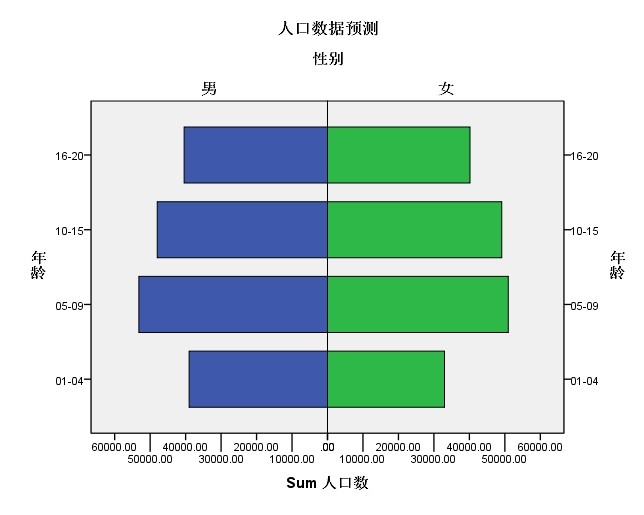 用SPSS 画 人口金字塔（限SPSS 13.0以上）