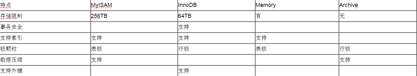 MySQL数据库的基本操作及存储引擎