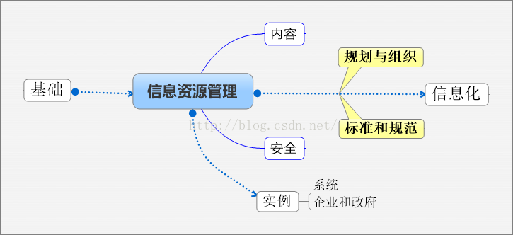 信息资源管理综述