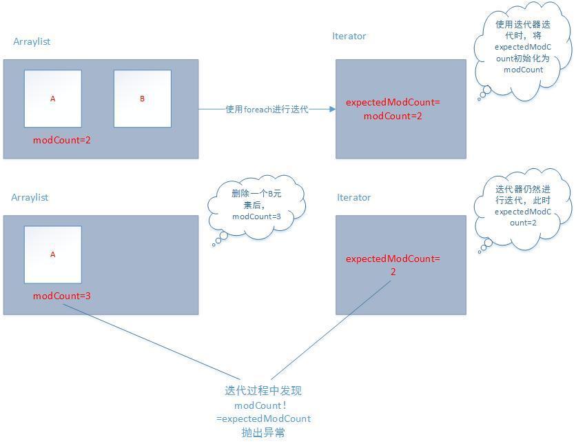 Java迭代foreach原理解析（java.util.ConcurrentModificationException的原因）_大树先生的博客 ...