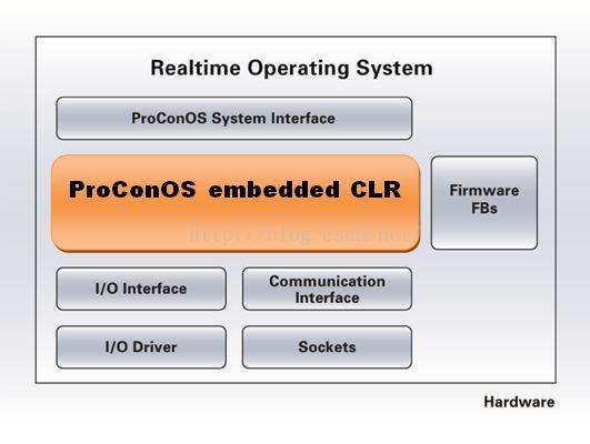 科维PLC运行时系统ProConOS embedded CLR 2.2  特定应用