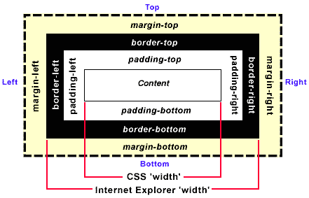 CSS padding、margin、border