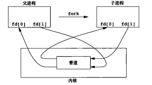 摘自APUE一书