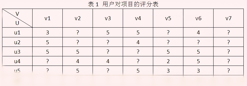 用户-项目评分矩阵