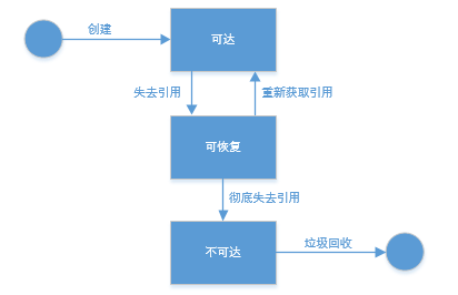 对象状态转换示意图