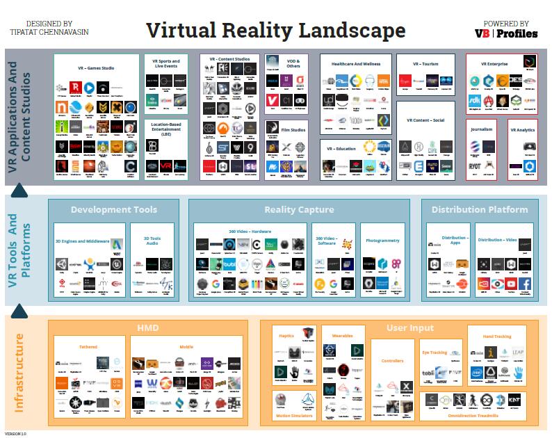 Virtual Reality Landscape。来源：VB Profiles