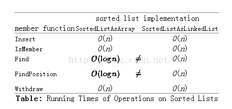 数据结构之“Ordered List and Sorted List”（六）