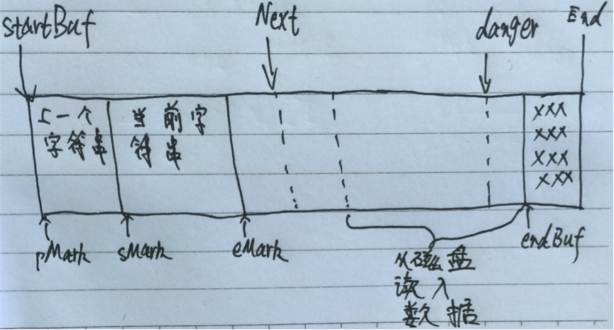 输入及词法分析详解