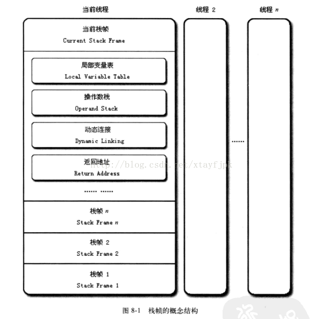 栈帧的概念结构