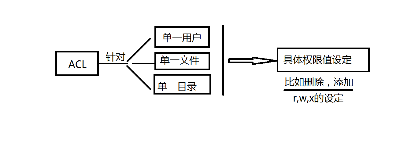 Acl权限 差不多先灬森 Csdn博客