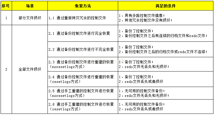 Oracle备份恢复的方法有哪些