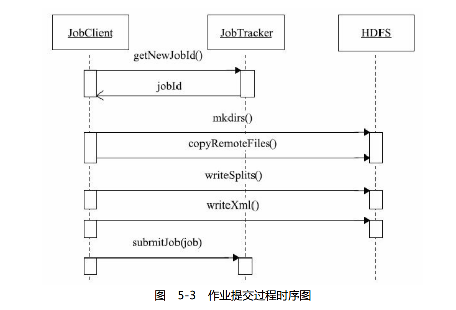 作业提交过程时序图