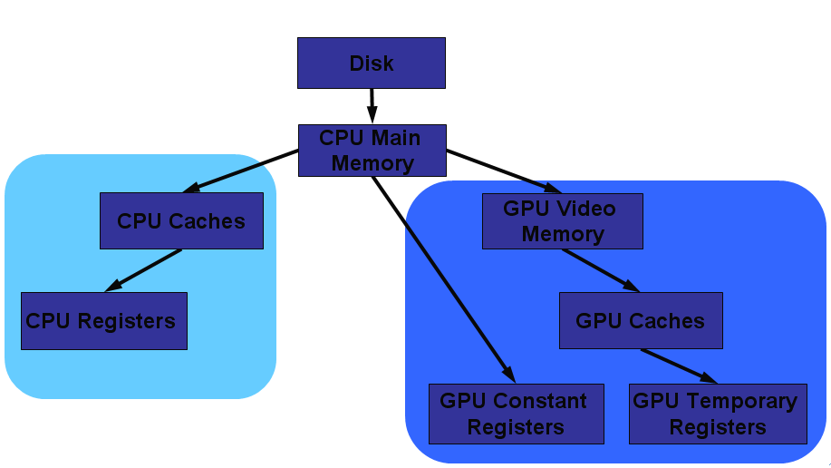 GPU存储架构