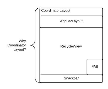 CoordinatorLayout 