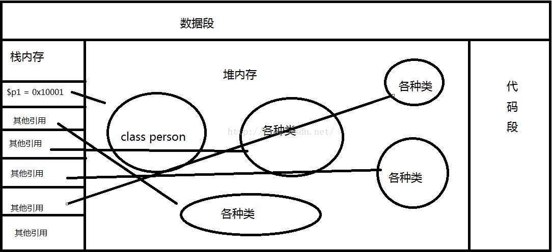 
			
				php中对象，类与内存的关系			