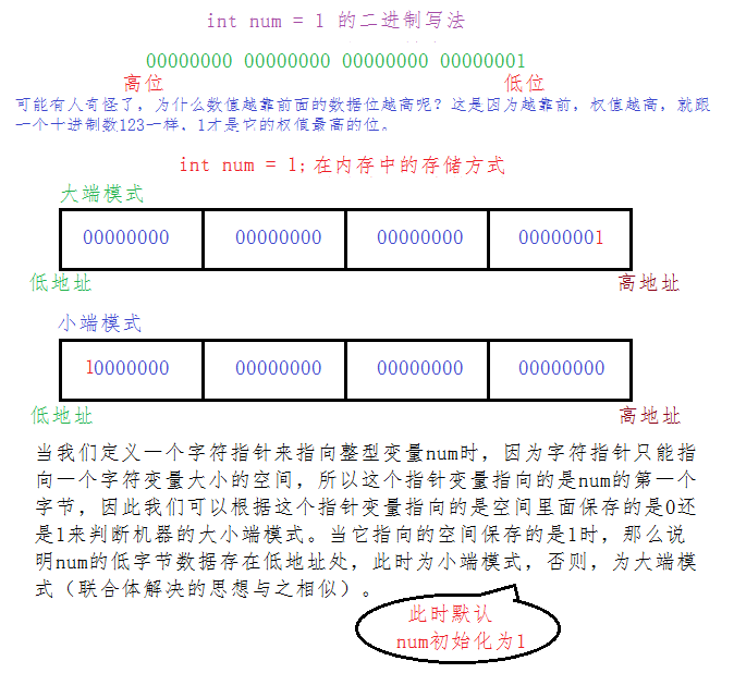 测试机器大小端的方法