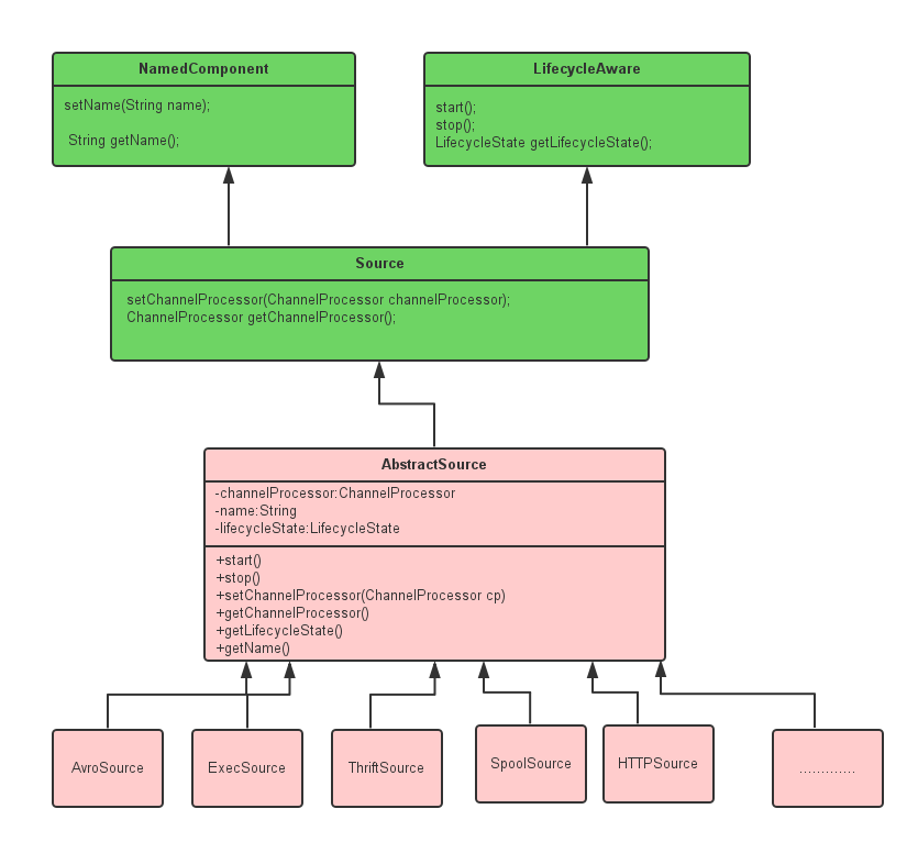 Flume NG Source组件类图