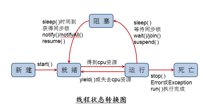 进程和线程的状态