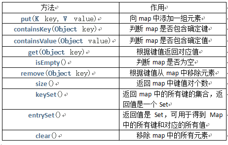 HashMap常用函数