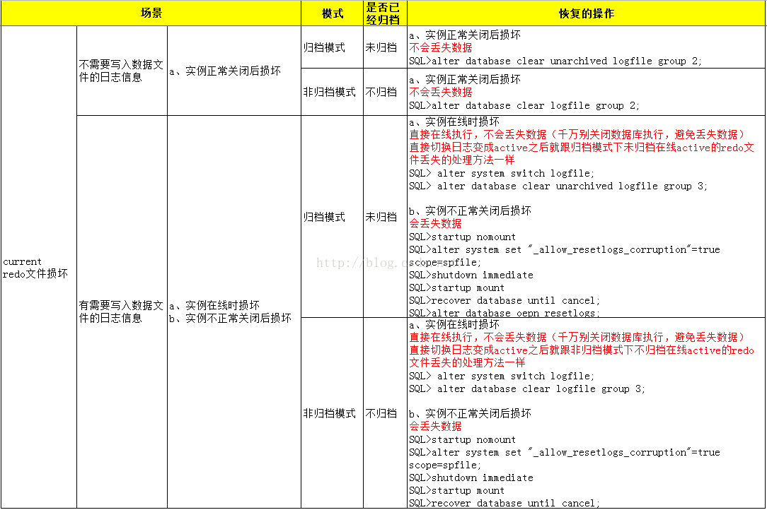 Oracle redo文件損壞怎么恢復