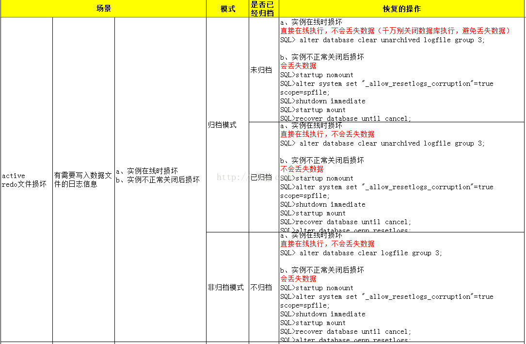 Oracle redo文件損壞怎么恢復