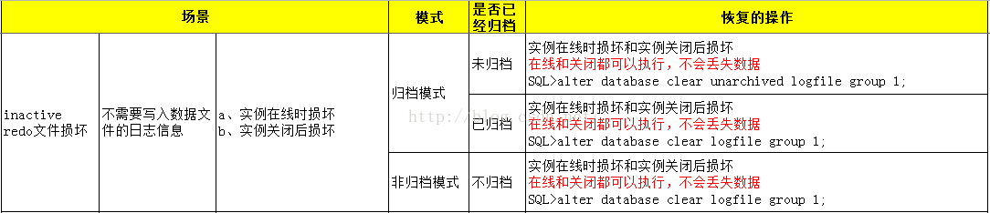 Oracle redo文件損壞怎么恢復