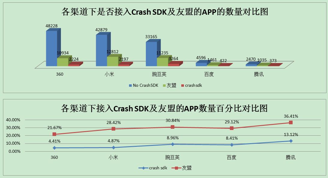 集成crash sdk分布图