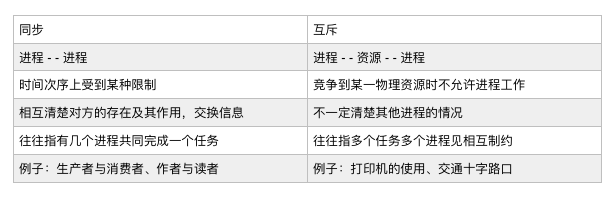 进程的同步与互斥