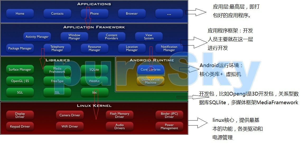 Google Android框架介绍图