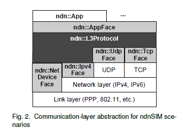 ndnSIM各个模块之间的关系