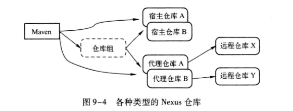Linux下使用Nexus创建私服以及内容解析