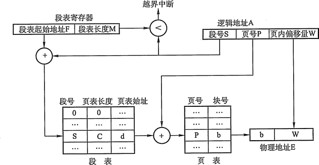 操作系统内存管理--简单、页式、段式、段页式