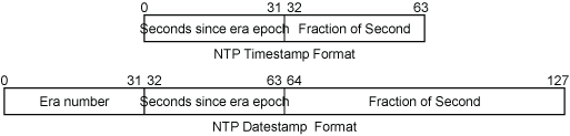 NTP时间格式