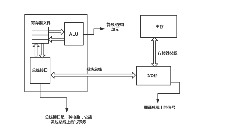 存储器层次结构（2）