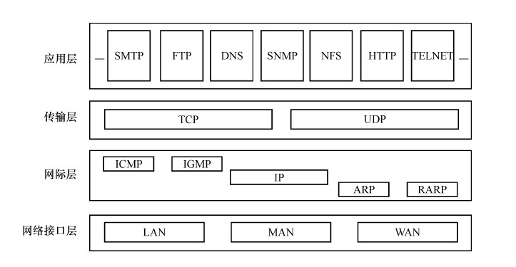 TCP/IP 体系结构