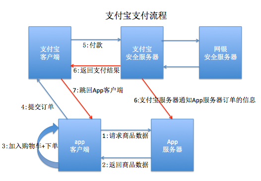 支付流程