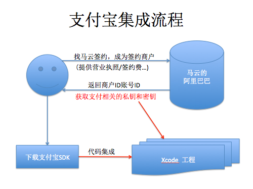 支付宝集成流程