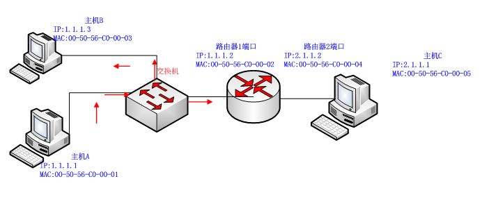 Linux 网络协议栈开发番外篇（三）—— ping命令执行过程详解