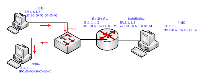 Linux 网络协议栈开发番外篇（三）—— ping命令执行过程详解