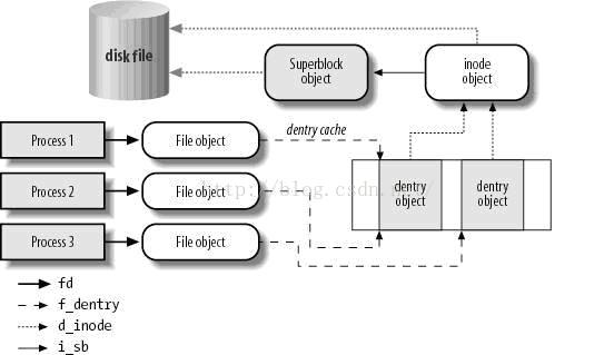 Dentry linux что это