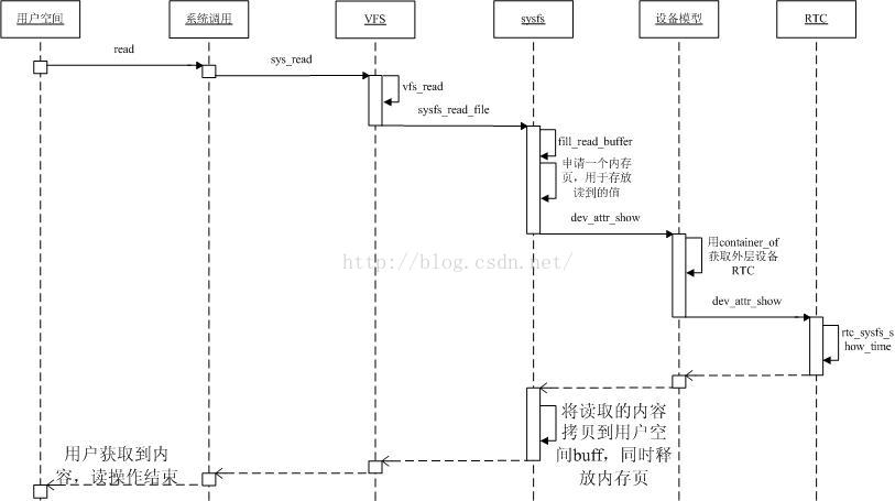 文件系统模型