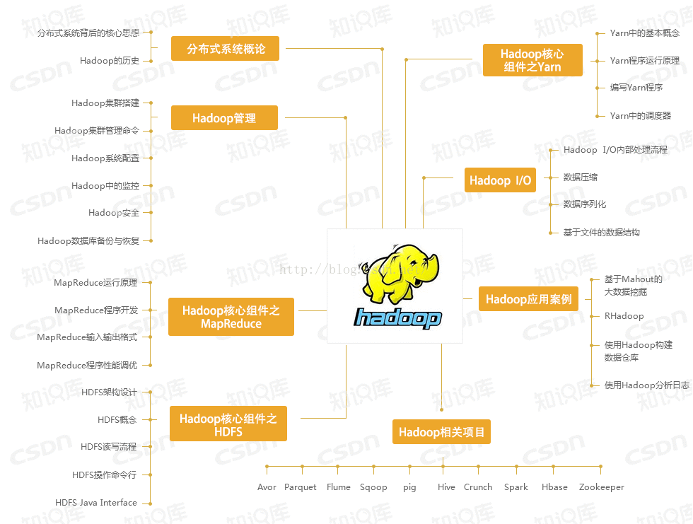 Hadoop知识结构图