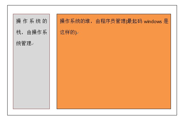 作業系統記憶體佈局