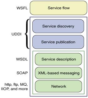 【WebService】——SOAP、WSDL和UDDI[通俗易懂]